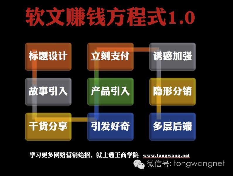 王通：只需模仿寫一下，就能讓你多賺100萬以上的成交文案模型