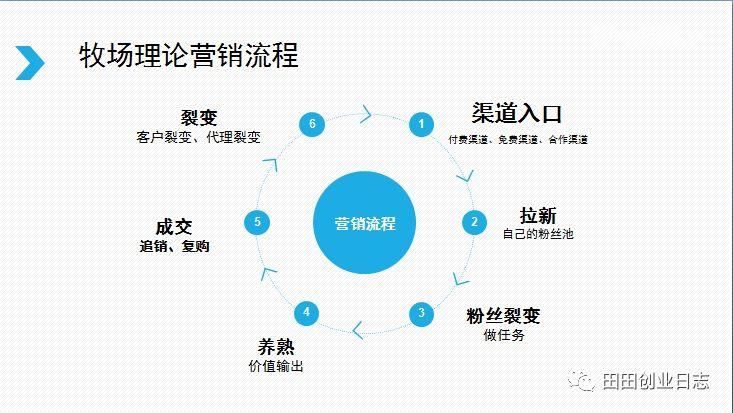 王通：牧場(chǎng)理論落地到傳統(tǒng)企業(yè)，業(yè)績(jī)快速實(shí)現(xiàn)10倍速度暴增